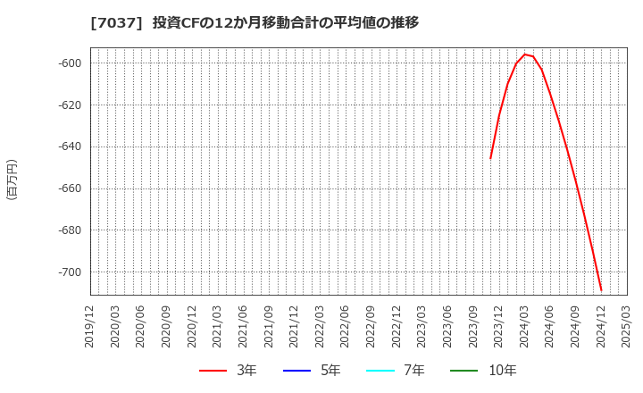 7037 (株)テノ．ホールディングス: 投資CFの12か月移動合計の平均値の推移