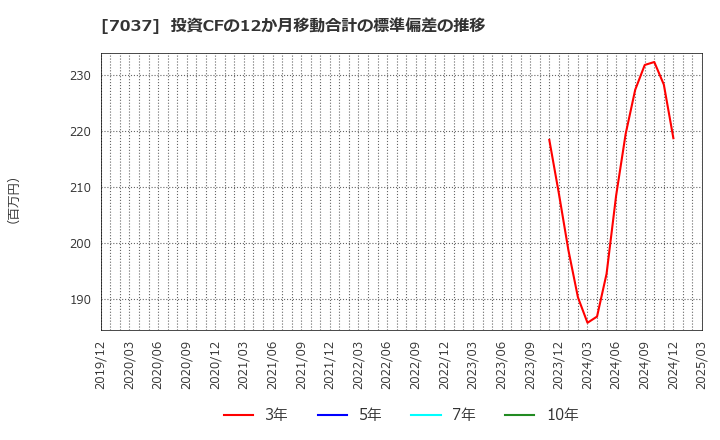 7037 (株)テノ．ホールディングス: 投資CFの12か月移動合計の標準偏差の推移