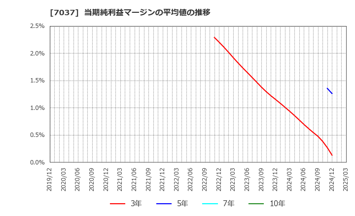 7037 (株)テノ．ホールディングス: 当期純利益マージンの平均値の推移