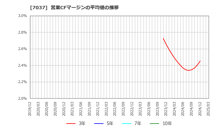 7037 (株)テノ．ホールディングス: 営業CFマージンの平均値の推移