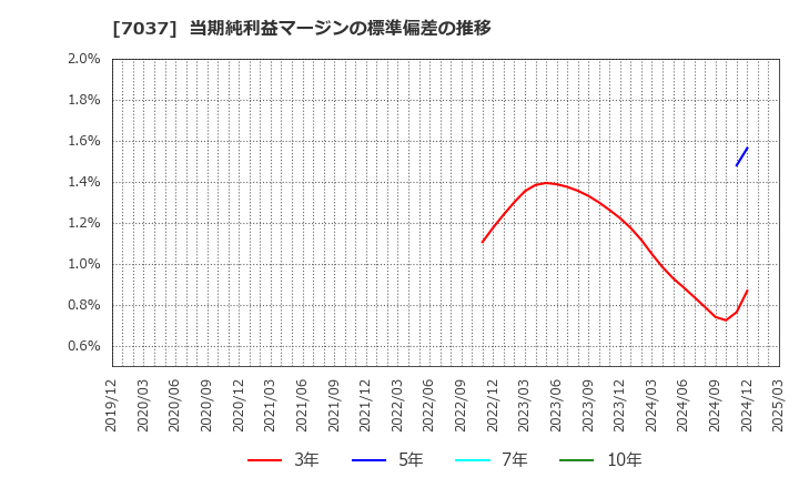 7037 (株)テノ．ホールディングス: 当期純利益マージンの標準偏差の推移