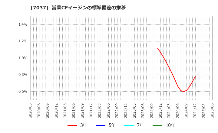 7037 (株)テノ．ホールディングス: 営業CFマージンの標準偏差の推移