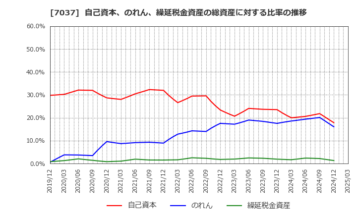 7037 (株)テノ．ホールディングス: 自己資本、のれん、繰延税金資産の総資産に対する比率の推移