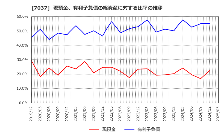 7037 (株)テノ．ホールディングス: 現預金、有利子負債の総資産に対する比率の推移