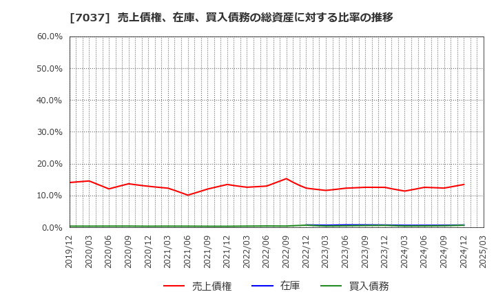 7037 (株)テノ．ホールディングス: 売上債権、在庫、買入債務の総資産に対する比率の推移