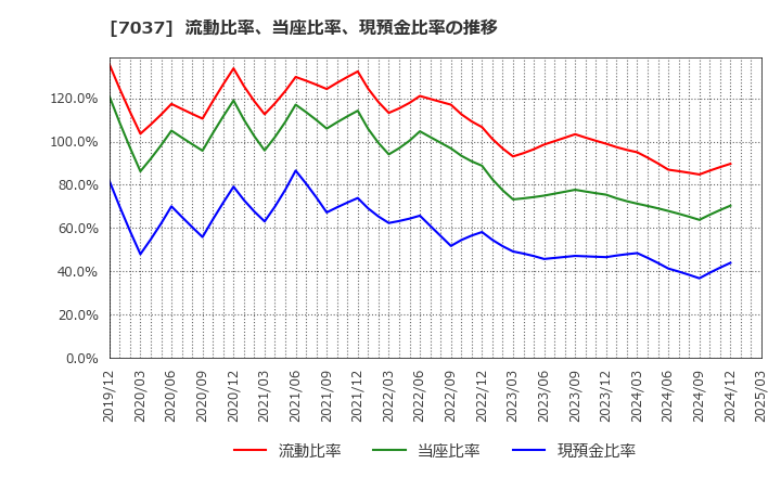 7037 (株)テノ．ホールディングス: 流動比率、当座比率、現預金比率の推移