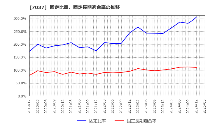 7037 (株)テノ．ホールディングス: 固定比率、固定長期適合率の推移