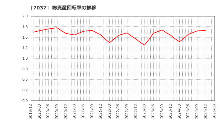 7037 (株)テノ．ホールディングス: 総資産回転率の推移