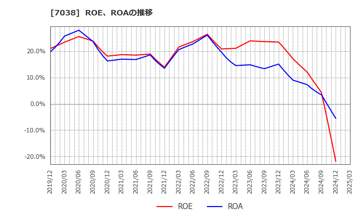 7038 フロンティア・マネジメント(株): ROE、ROAの推移