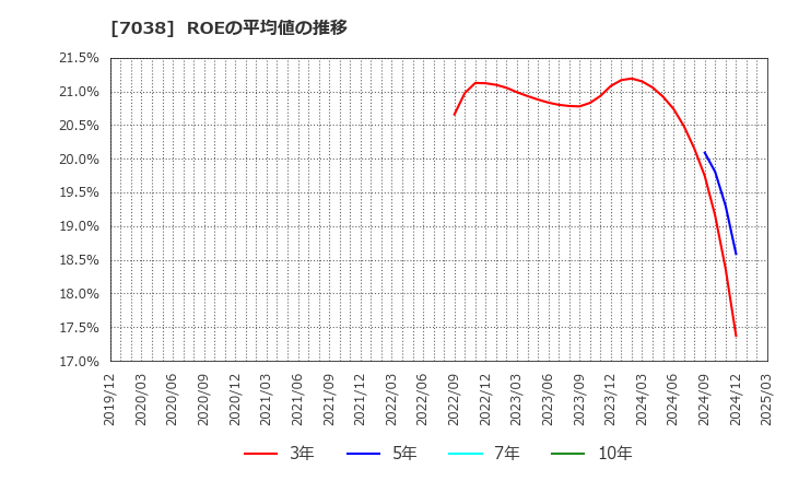7038 フロンティア・マネジメント(株): ROEの平均値の推移