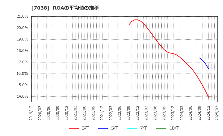 7038 フロンティア・マネジメント(株): ROAの平均値の推移