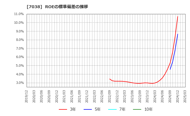 7038 フロンティア・マネジメント(株): ROEの標準偏差の推移