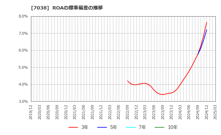 7038 フロンティア・マネジメント(株): ROAの標準偏差の推移