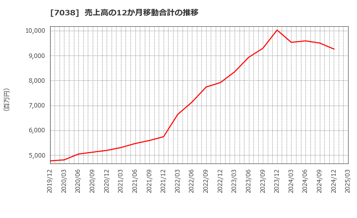 7038 フロンティア・マネジメント(株): 売上高の12か月移動合計の推移