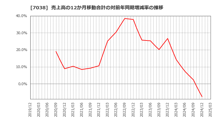 7038 フロンティア・マネジメント(株): 売上高の12か月移動合計の対前年同期増減率の推移
