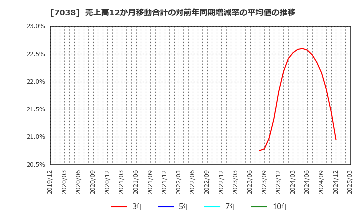 7038 フロンティア・マネジメント(株): 売上高12か月移動合計の対前年同期増減率の平均値の推移