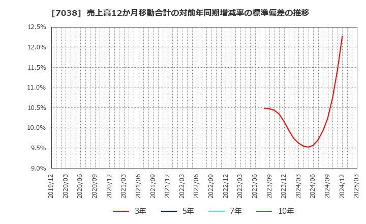 7038 フロンティア・マネジメント(株): 売上高12か月移動合計の対前年同期増減率の標準偏差の推移
