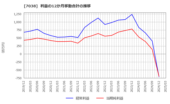 7038 フロンティア・マネジメント(株): 利益の12か月移動合計の推移