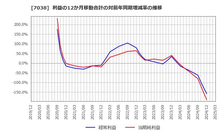 7038 フロンティア・マネジメント(株): 利益の12か月移動合計の対前年同期増減率の推移