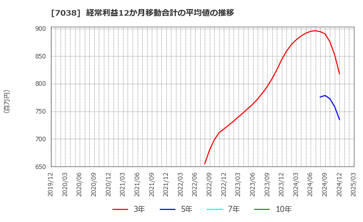 7038 フロンティア・マネジメント(株): 経常利益12か月移動合計の平均値の推移
