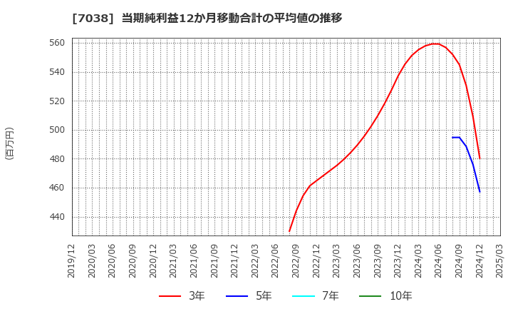 7038 フロンティア・マネジメント(株): 当期純利益12か月移動合計の平均値の推移