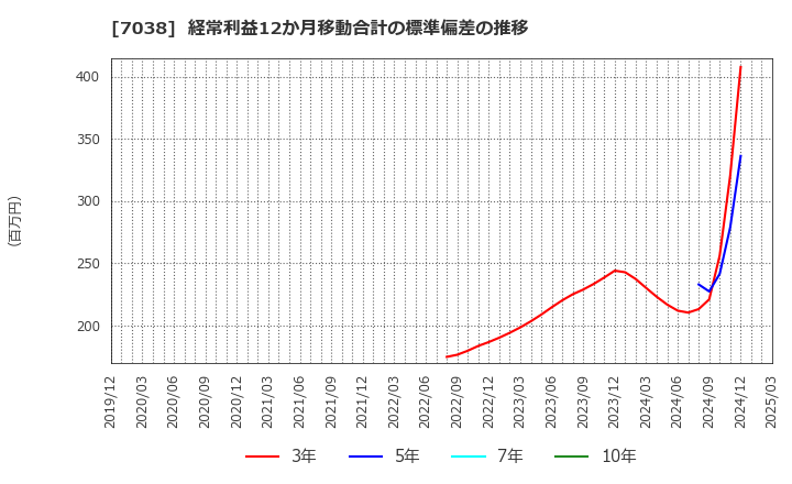 7038 フロンティア・マネジメント(株): 経常利益12か月移動合計の標準偏差の推移