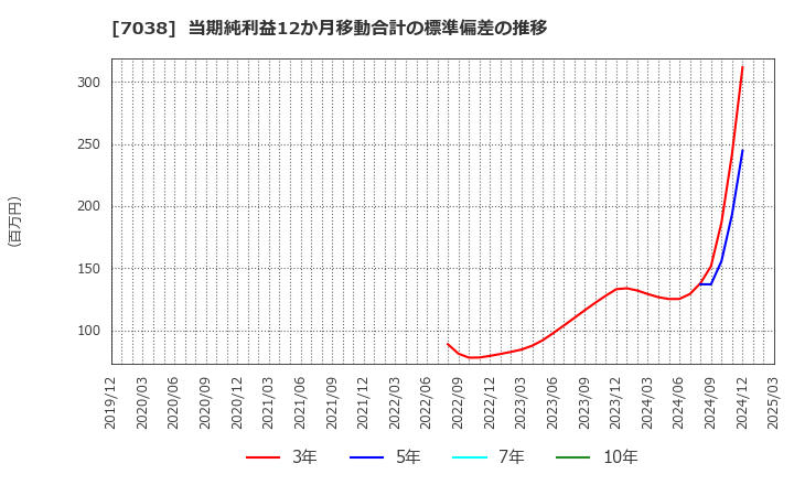 7038 フロンティア・マネジメント(株): 当期純利益12か月移動合計の標準偏差の推移