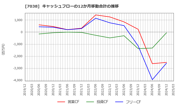 7038 フロンティア・マネジメント(株): キャッシュフローの12か月移動合計の推移