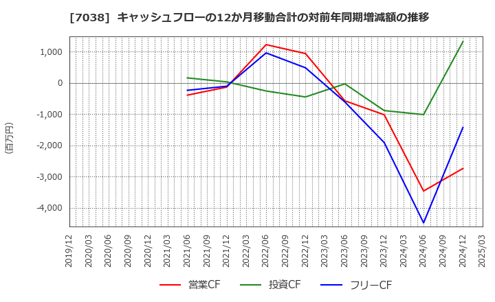 7038 フロンティア・マネジメント(株): キャッシュフローの12か月移動合計の対前年同期増減額の推移