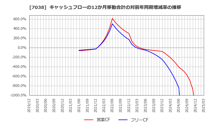 7038 フロンティア・マネジメント(株): キャッシュフローの12か月移動合計の対前年同期増減率の推移