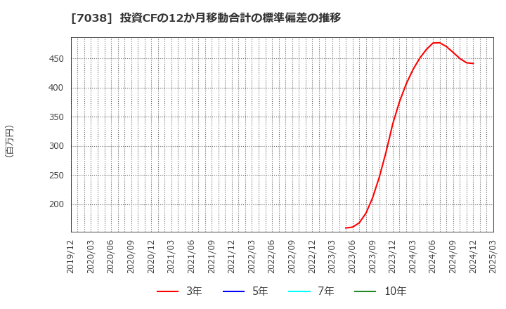 7038 フロンティア・マネジメント(株): 投資CFの12か月移動合計の標準偏差の推移