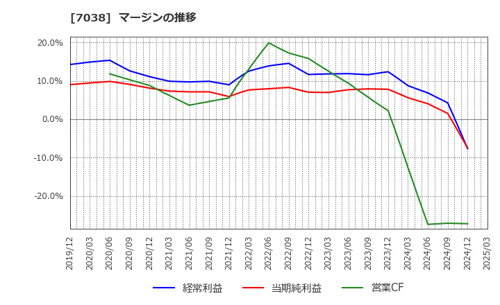 7038 フロンティア・マネジメント(株): マージンの推移