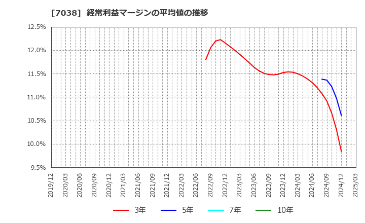 7038 フロンティア・マネジメント(株): 経常利益マージンの平均値の推移
