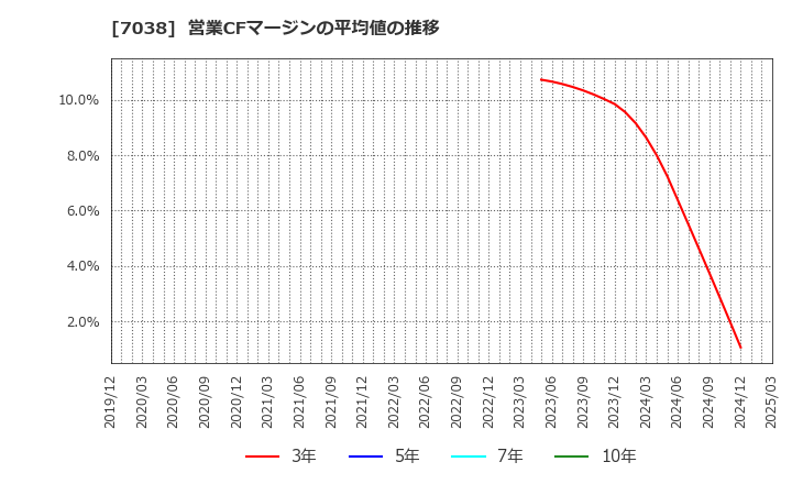 7038 フロンティア・マネジメント(株): 営業CFマージンの平均値の推移