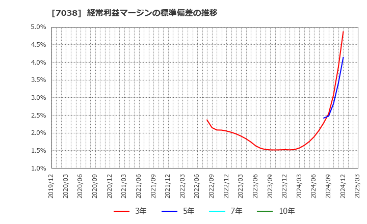 7038 フロンティア・マネジメント(株): 経常利益マージンの標準偏差の推移