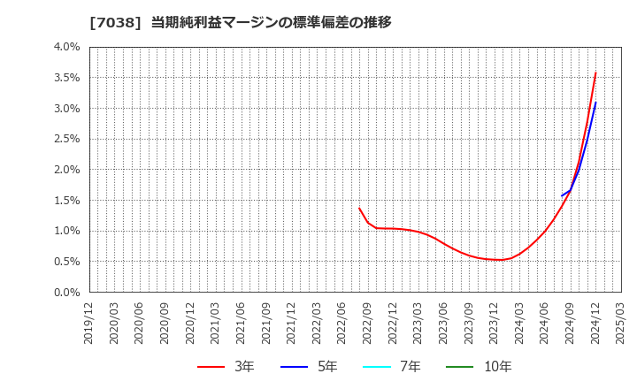 7038 フロンティア・マネジメント(株): 当期純利益マージンの標準偏差の推移