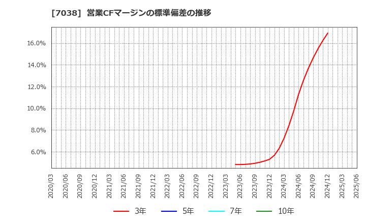 7038 フロンティア・マネジメント(株): 営業CFマージンの標準偏差の推移