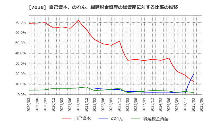 7038 フロンティア・マネジメント(株): 自己資本、のれん、繰延税金資産の総資産に対する比率の推移