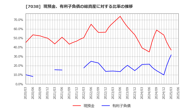 7038 フロンティア・マネジメント(株): 現預金、有利子負債の総資産に対する比率の推移