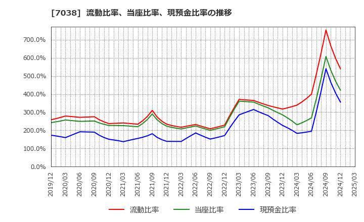 7038 フロンティア・マネジメント(株): 流動比率、当座比率、現預金比率の推移