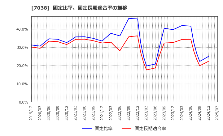 7038 フロンティア・マネジメント(株): 固定比率、固定長期適合率の推移