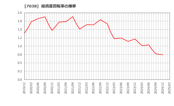 7038 フロンティア・マネジメント(株): 総資産回転率の推移