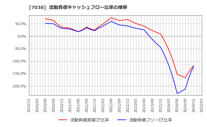 7038 フロンティア・マネジメント(株): 流動負債キャッシュフロー比率の推移