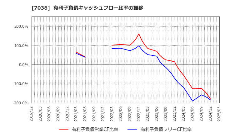 7038 フロンティア・マネジメント(株): 有利子負債キャッシュフロー比率の推移