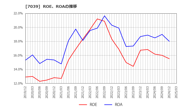 7039 ブリッジインターナショナル(株): ROE、ROAの推移
