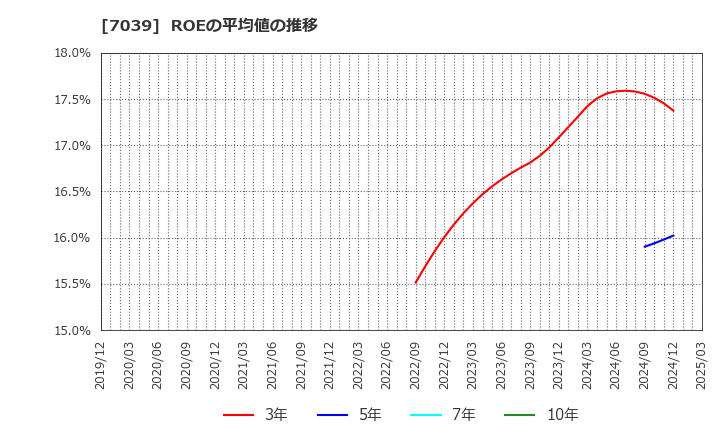 7039 ブリッジインターナショナル(株): ROEの平均値の推移