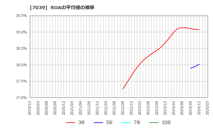 7039 ブリッジインターナショナル(株): ROAの平均値の推移