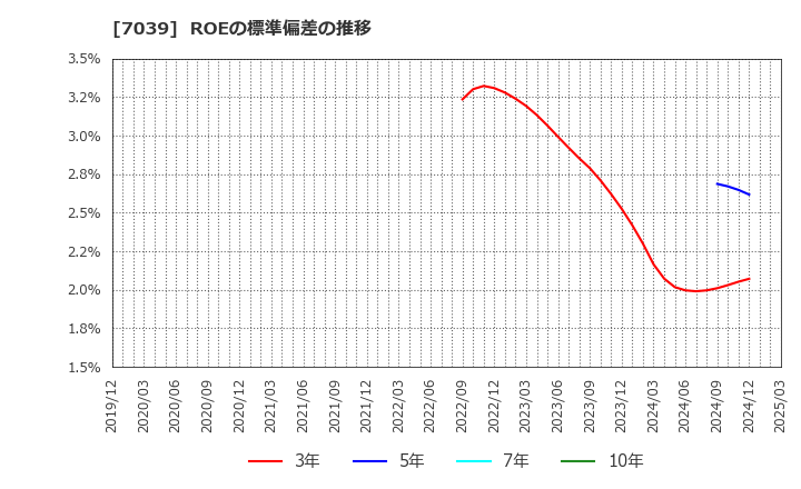 7039 ブリッジインターナショナル(株): ROEの標準偏差の推移