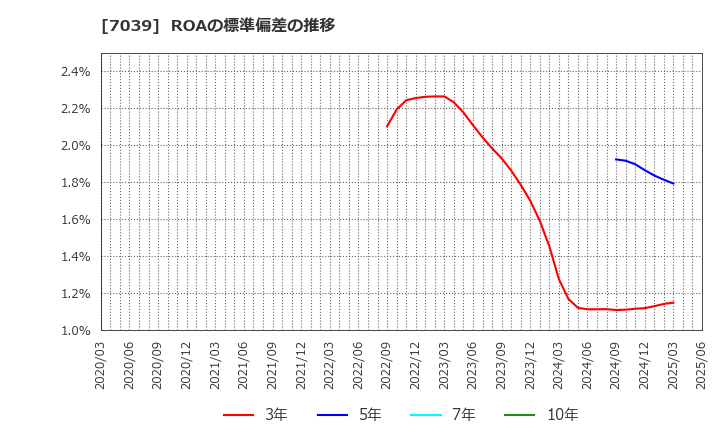 7039 ブリッジインターナショナル(株): ROAの標準偏差の推移