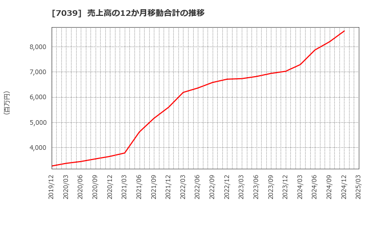 7039 ブリッジインターナショナル(株): 売上高の12か月移動合計の推移